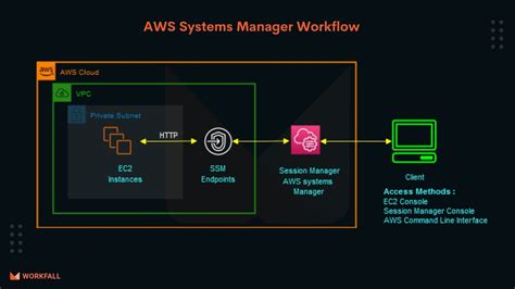 Its not intuitive, but the solution to this is to create an SSM Automation and not RunSend Command. . Aws ssm run command document example